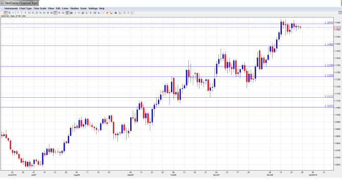 USDCADForecast Dec.29-Jan.2