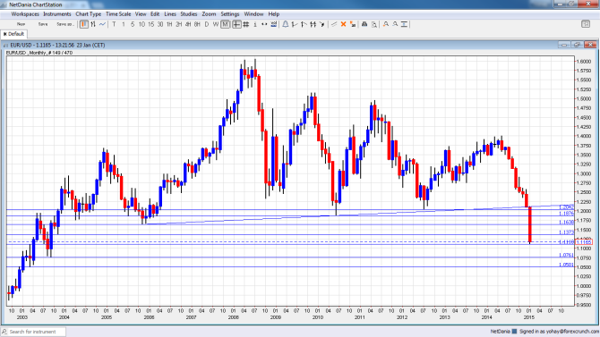 USDEUR touches 90 cents January 23 2015 also a critical support line on euro dollar technical monthly chart