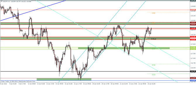 USDJPY H1 January 23 2015 technical analysis pivot points for currency forex trading