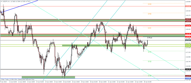 USDJPY H1 January 26 2015 technical analysis pivot points currency charts for trading