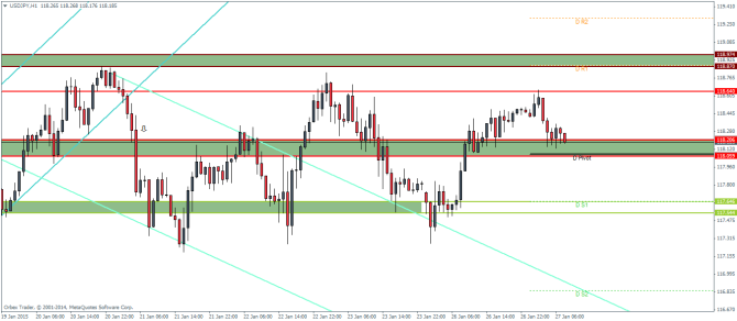 USDJPY H1 January 27 2015 technical analysis pivot points currency outlook for forex trading