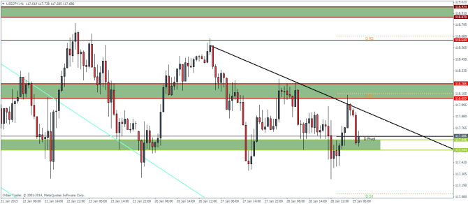 USDJPY H1 January 29 2015 technical analysis pivot points outlook currency trading