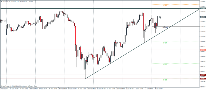 USDJPY H1 January 5 2015 technical analysis chart pivot points for currency trading forex