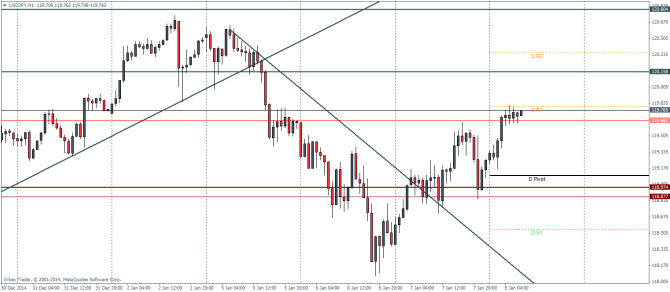 USDJPY H1 January 8 2015 technical analysis pivot points for currency trading forex