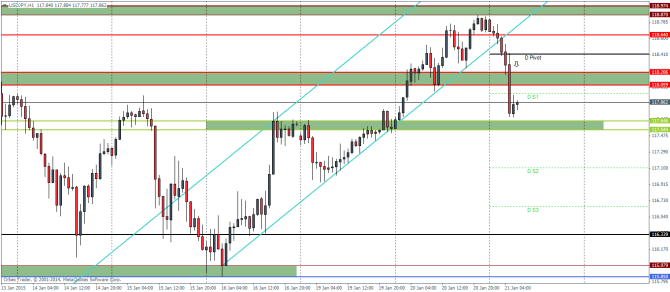USDJPY H1 Technical analysis January 21 2015 pivot points for currency trading forex
