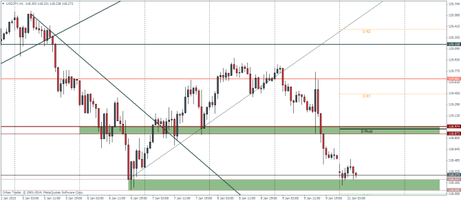 USDJPY H1 Technical analysis pivot points January 12 2015 currency trading forex