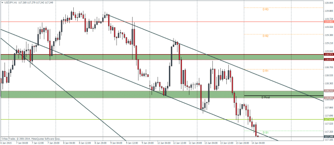 USDJPY H1 Technical analysis pivot points January 14 2015 currency forex trading