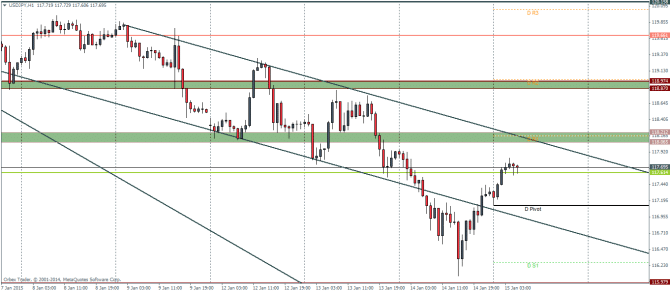 USDJPY H1 technical analysis chart pivot points for currency trading January 15 2015 forex