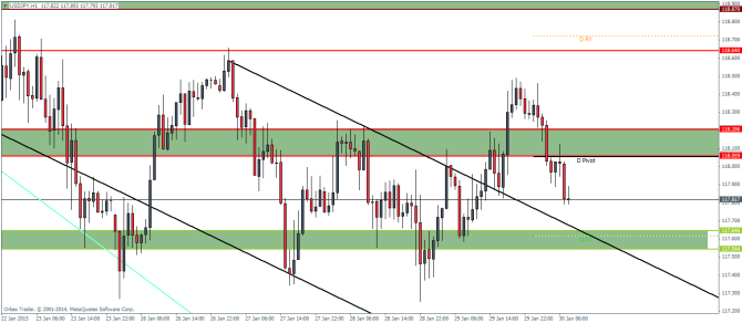 USDJPY H1 technical analysis pivot points currency trading foreign exchange
