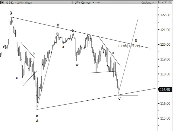 USDJPY bull triangle dollar yen points to upside January 15 2015 technical analysis