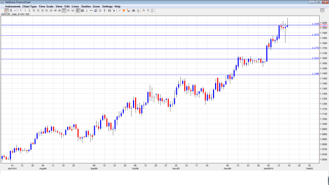 USD_CAD Daily Jan19-23