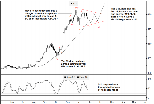 Wave 4 could develop into a triangle consolidation pattern which is an ABCDE move