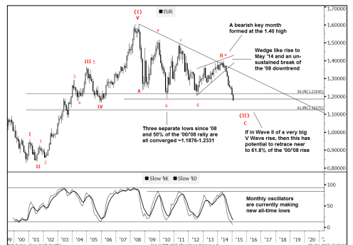 Wedge on the long term euro dollar chart monthly oscilliators new lows