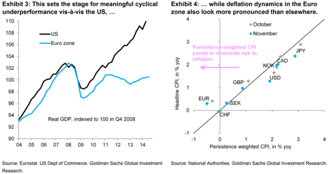 deflation dynamics in the euro zone look more pronounced than elsewhere setting the stage for a big drop in euro dollar