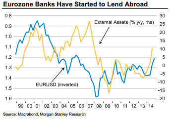 euro zone banks have begun to lend abroad and EURUSD into 2015 chart