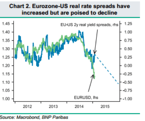 eurozone US real rate spreads have increased but are poised to decline
