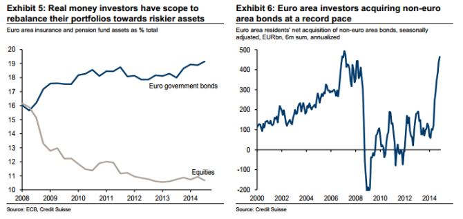 real money investors have scope to rebalance their portfolios towards riskier assets
