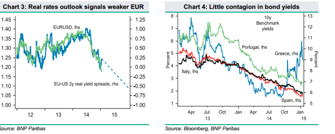 real rates outlook signals weaker EUR little contagion in bond yields