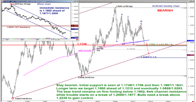 stay bearish initial support is see at 1 1749 bearish euro dollar