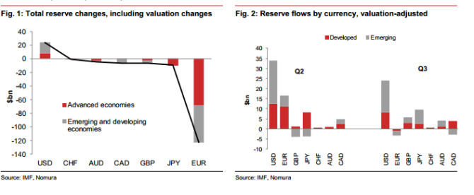 total reserve changes including valuations currencies by central banks