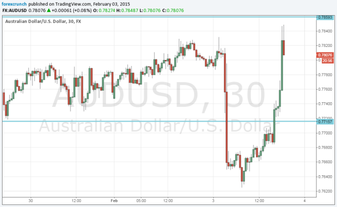 AUDUSD rebounding quickly after the rate cut on a dollar sell off February 3 4 2015