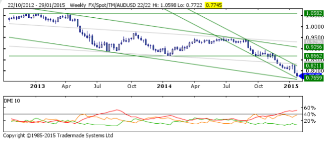 AUDUSD weekly monthly charts bearish targets TD securities February 2015