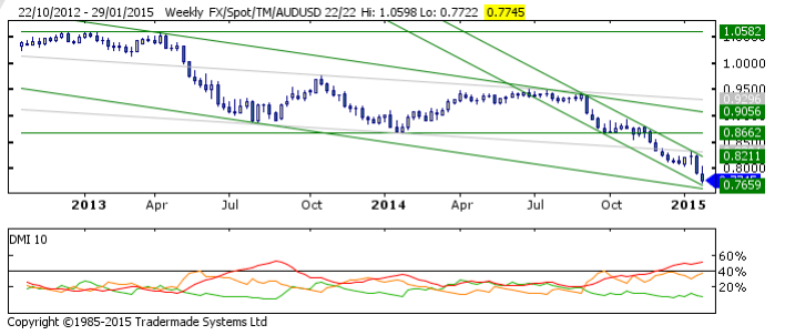 Td forex forecast