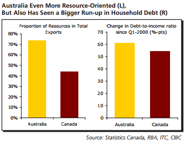 Australia even more resource oriented but has also seen a bigger run up in household debt