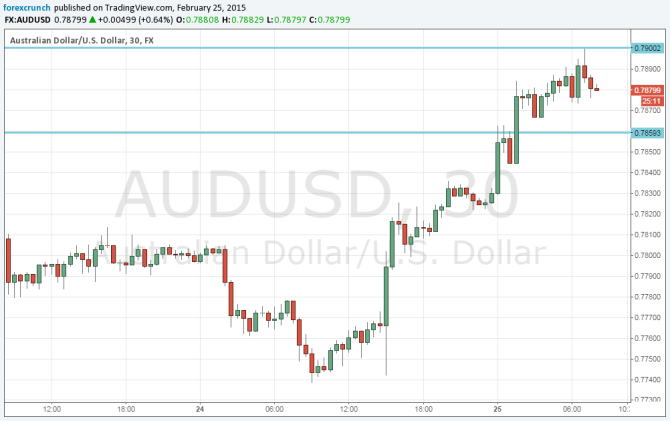 Australian dollar at 79 cents against the USD February 25 2015 technical chart