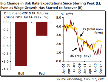 Big change in BOE rate expectations since sterling peak even as wage growth has started to recover