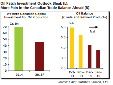 CAD Oil patch investment outlook bleak more pain in the Canadian trade balance