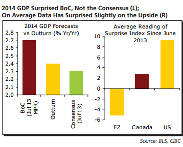 Canada GDP surprised BOC not the consensu on average data has surprised slightly to the upside