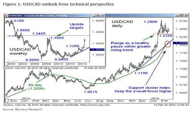Canadian dollar USD support cluster helps keep the overall focus higher healthy pause on USDCAD