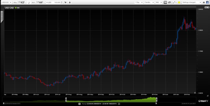 Canadian dollar chart showing losses vs US dollar 2015 technical analysis