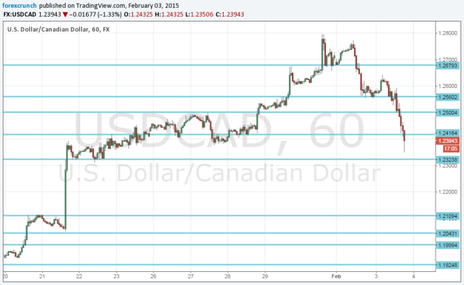 Canadian dollar comeback February 3 2015 extending on sharp USD selloff