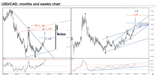Canadian dollar monthly and weekly chart February 2015 technical analysis