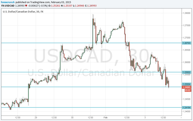 Canadian dollar stronger February 3 2015 higher oil weak United States CAD Coming back