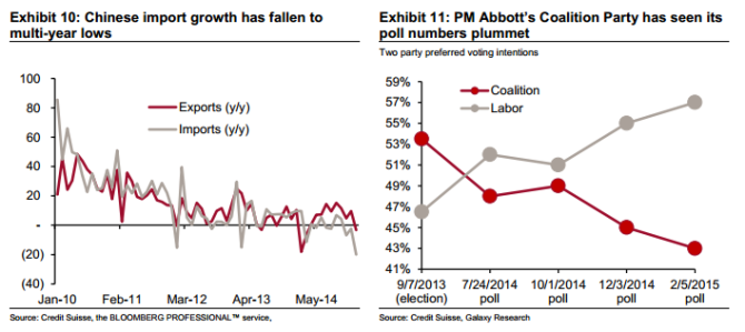 Chinese import growth has fallen to multi year lows Tony Abbott Coalition party has poll numbers plummet