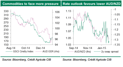 Commodities to face more pressure Rate outlook favours lower AUD