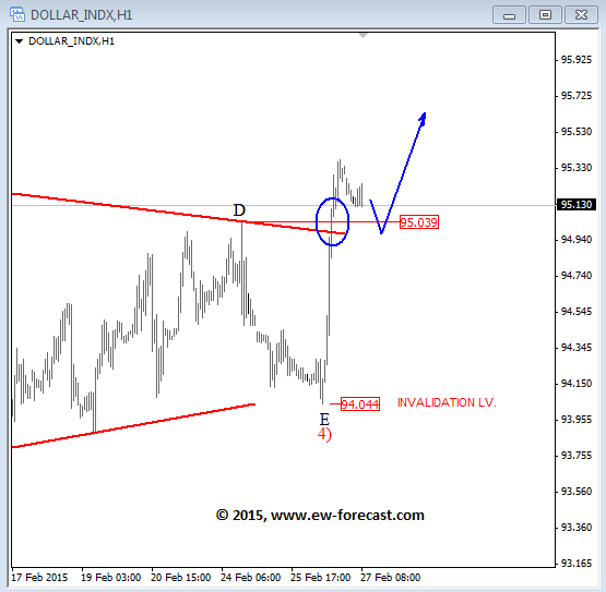 DXY February 27 2015 technical Elliott Wave Analysis dollar index