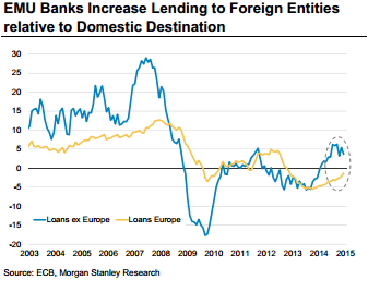 EMU Banks Increase Lending to Foreign Entitities relative to Domestic Destination ECB Morgan Stanley