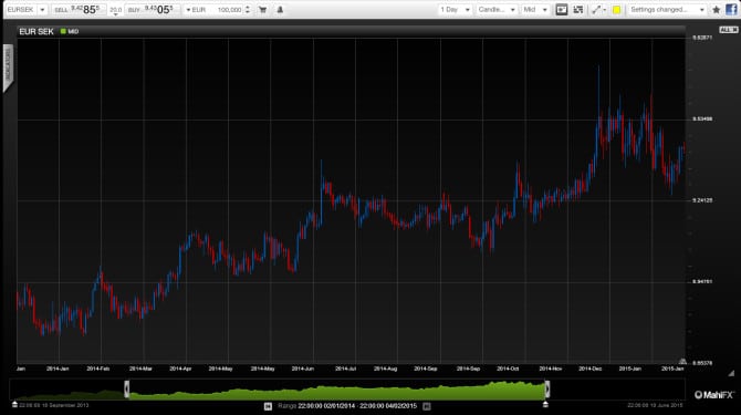 EUR SEK Sweden maybe the next negative rate country on the Krone