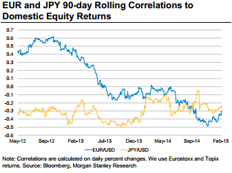 EUR and JPY 90 day rolling correlations to domestic equity returns Morgan Stanley