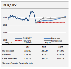 EURJPY forecast euro yen February 2015 technical outlook sentiment
