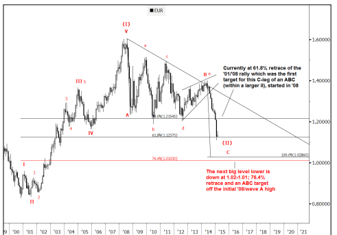 EURUSD Elliott Wave Analysis February 2015 Goldman Sachs technical outlook for ABC patterns