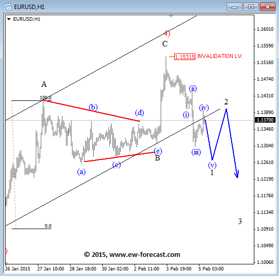 EURUSD Elliott Wave Analysis February 5 2015 technical chart for currency trading foreign exchange