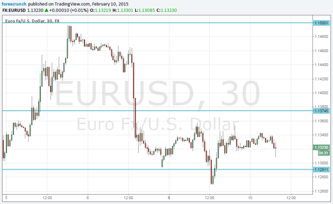 EURUSD February 10 2015 technical outlook fundamental analysis for currency trading euro dollar