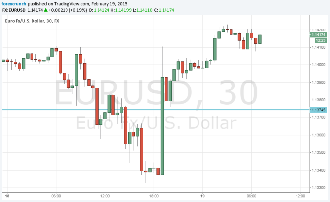 EURUSD February 19 2015 technical analysis 30 mintue chart Greece negotiations reach pressure point