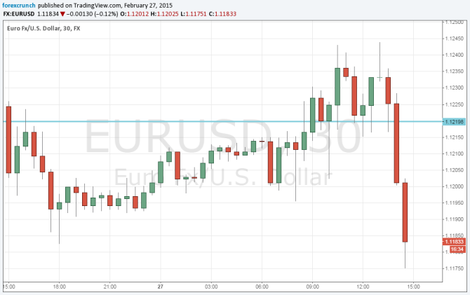 EURUSD February 27 2015 technical chart for currency trading forex after US GDP