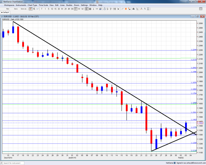 EURUSD February 3 2015 breaking higher on Greek optimism US weakness